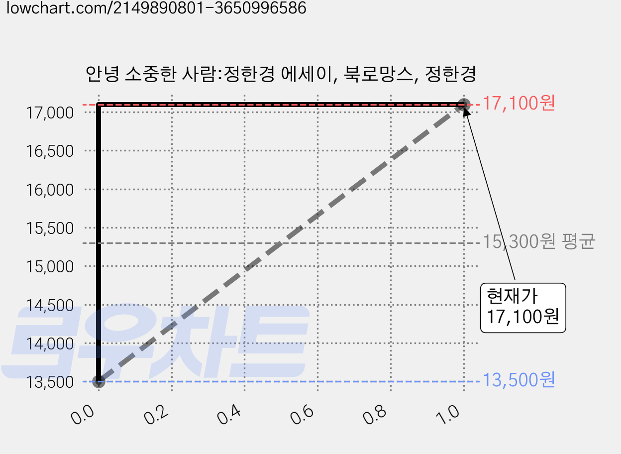 안녕 소중한 사람:정한경 에세이, 북로망스, 정한경 가격 변동 차트, 현재가 17,100원, 관측 최저가 13,500원