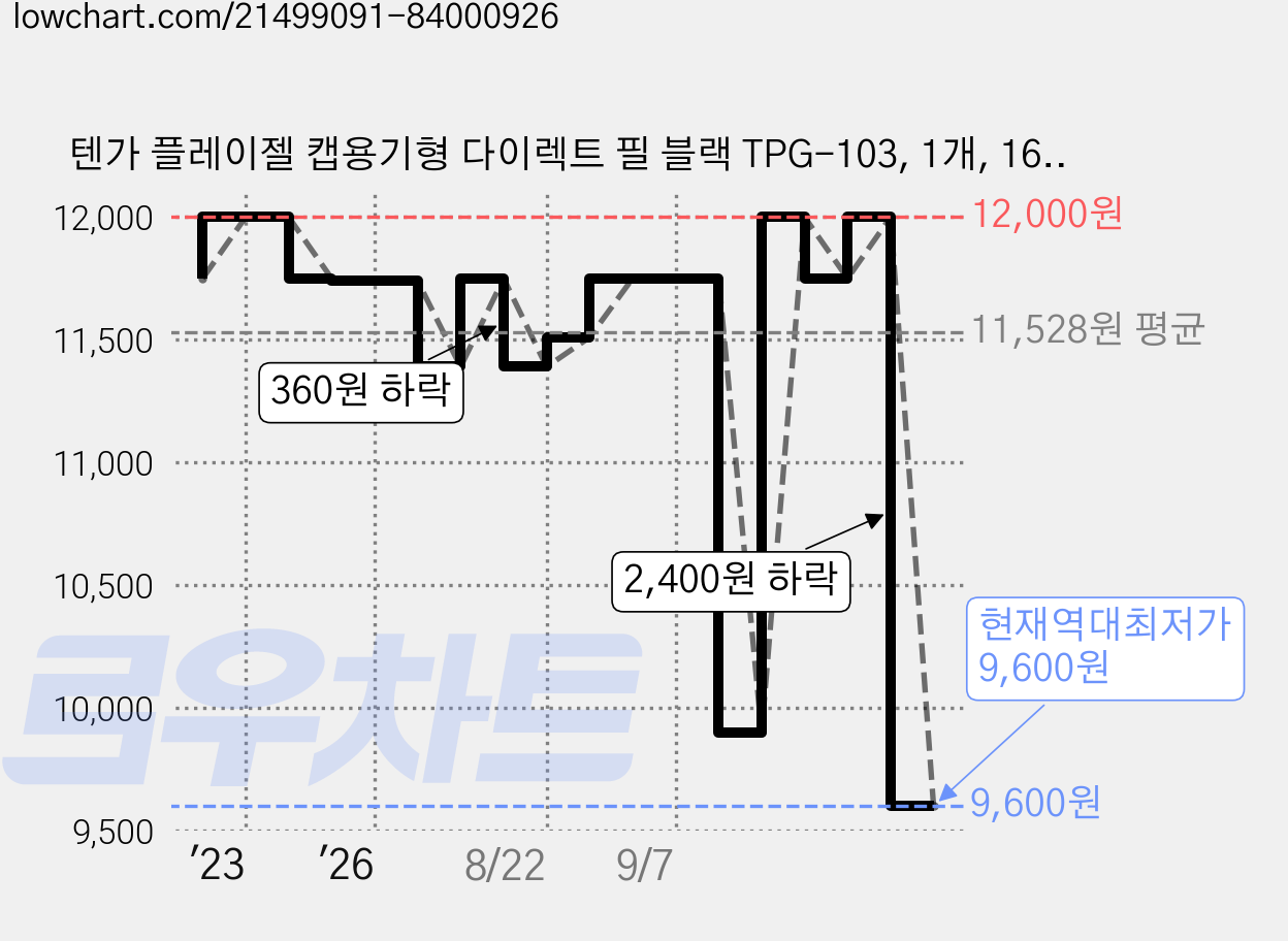 텐가 플레이젤 캡용기형 다이렉트 필 블랙 TPG-103, 1개, 160ml 가격 변동 차트, 현재가 9,600원, 역대최저가