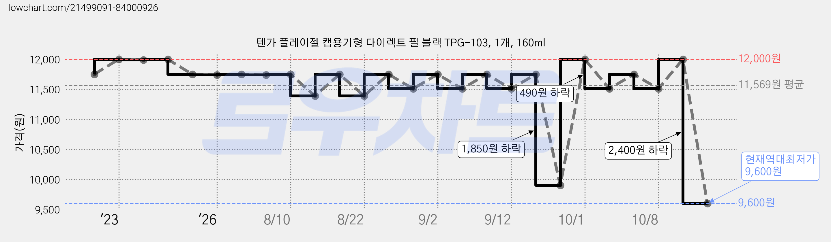 텐가 플레이젤 캡용기형 다이렉트 필 블랙 TPG-103, 1개, 160ml 가격 변동 차트, 현재가 9,600원, 역대최저가