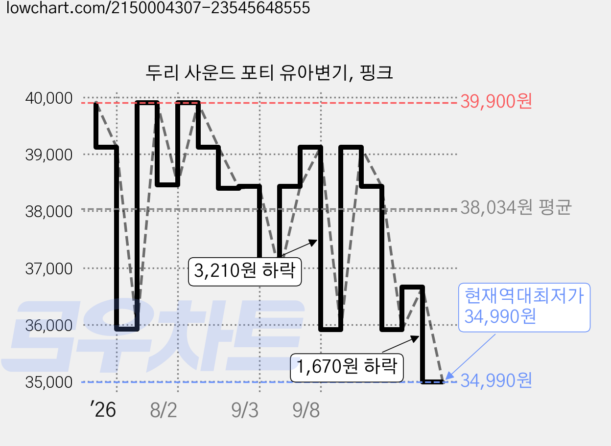 두리 사운드 포티 유아변기, 핑크 가격 변동 차트, 현재가 34,990원, 역대최저가