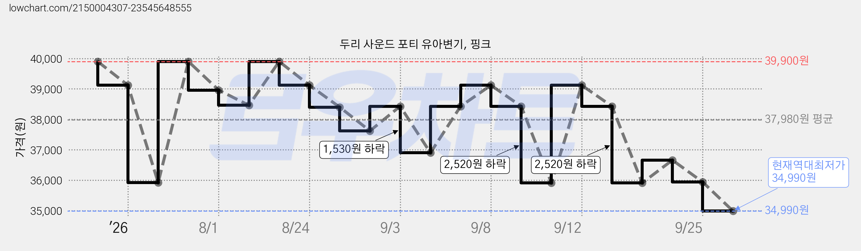 두리 사운드 포티 유아변기, 핑크 가격 변동 차트, 현재가 34,990원, 역대최저가