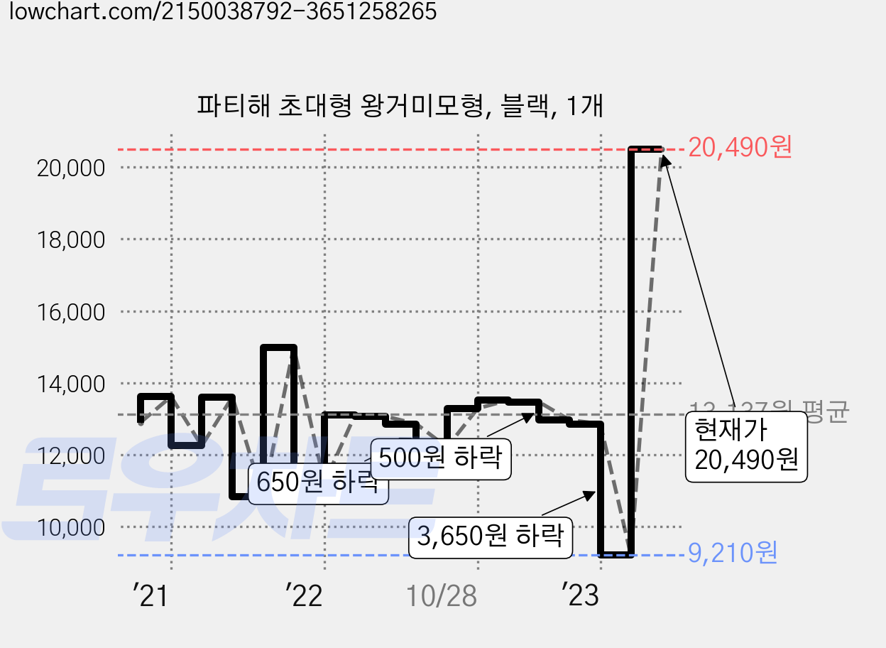 파티해 초대형 왕거미모형, 블랙, 1개 가격 변동 차트, 현재가 20,490원, 관측 최저가 9,210원