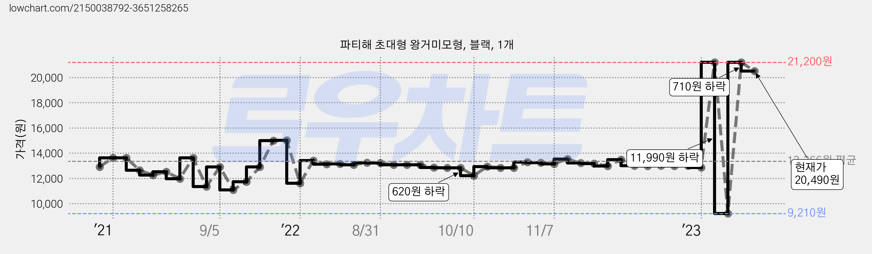 파티해 초대형 왕거미모형, 블랙, 1개 가격 변동 차트, 현재가 20,490원, 관측 최저가 9,210원