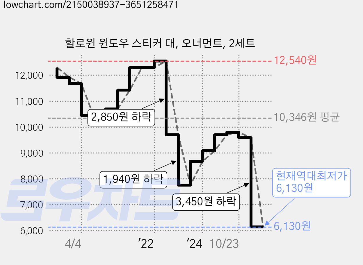 할로윈 윈도우 스티커 대, 오너먼트, 2세트 가격 변동 차트, 현재가 6,130원, 역대최저가