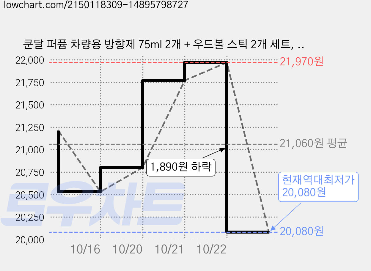 쿤달 퍼퓸 차량용 방향제 75ml 2개 + 우드볼 스틱 2개 세트, 화이트머스크향, 2세트 가격 변동 차트, 현재가 20,080원, 역대최저가