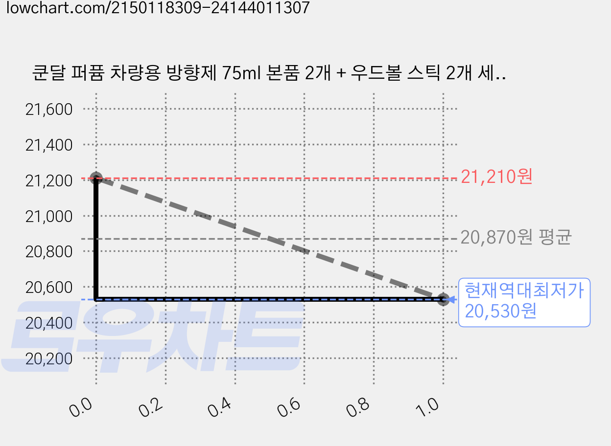 쿤달 퍼퓸 차량용 방향제 75ml 본품 2개 + 우드볼 스틱 2개 세트, 베이비파우더, 2세트 가격 변동 차트, 현재가 20,530원, 역대최저가