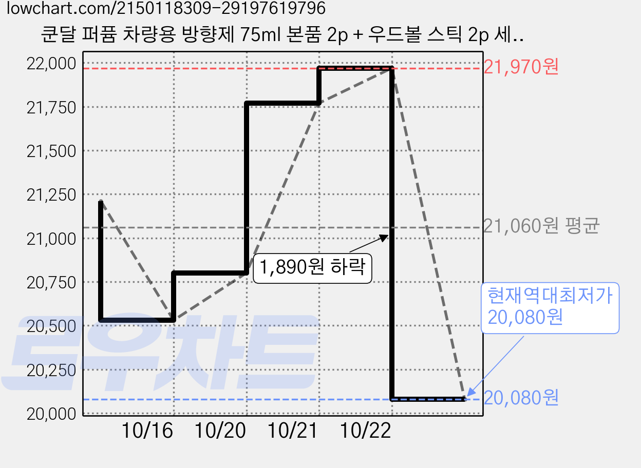 쿤달 퍼퓸 차량용 방향제 75ml 본품 2p + 우드볼 스틱 2p 세트, 블랙체리, 2세트 가격 변동 차트, 현재가 20,080원, 역대최저가