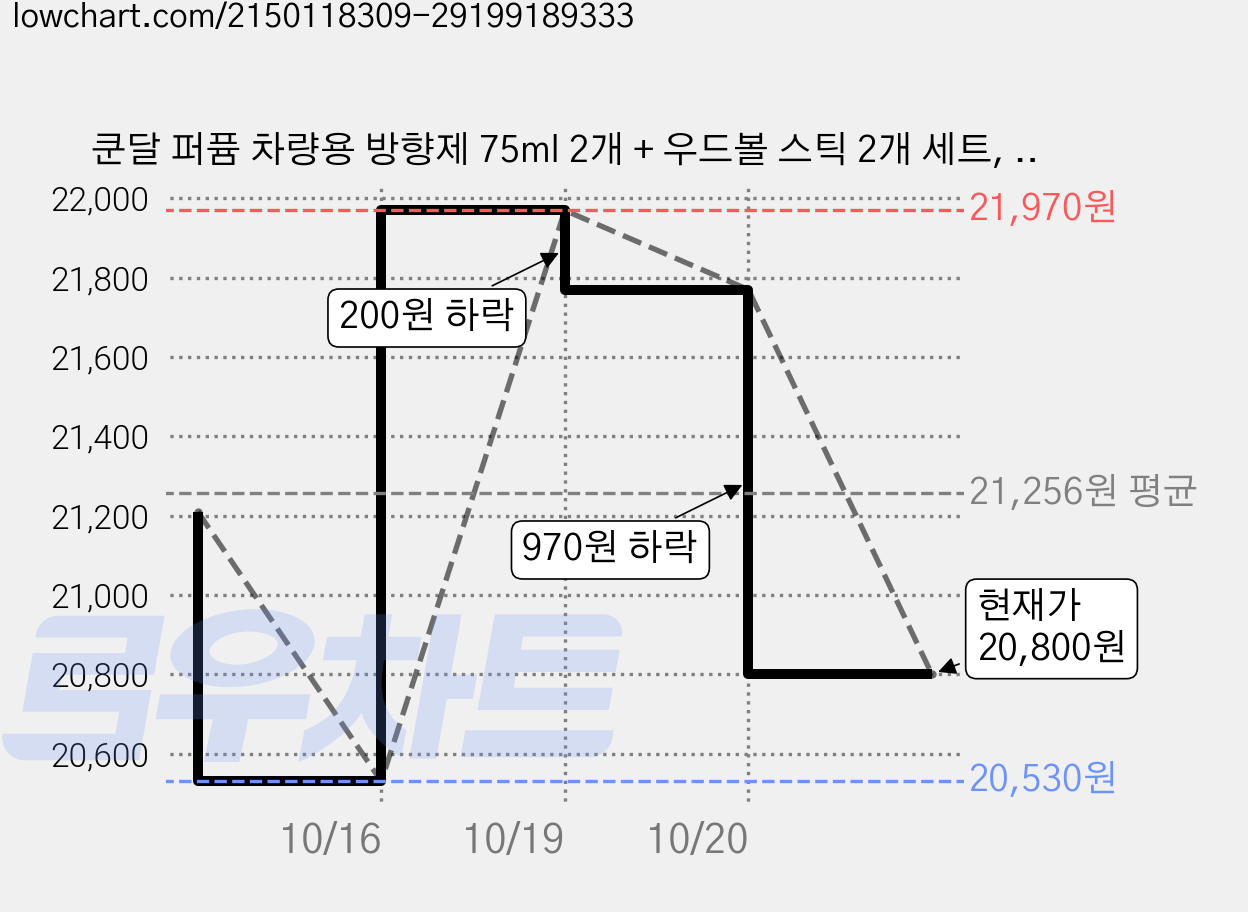 쿤달 퍼퓸 차량용 방향제 75ml 2개 + 우드볼 스틱 2개 세트, 소프트솝향, 2세트 가격 변동 차트, 현재가 20,800원, 관측 최저가 20,530원