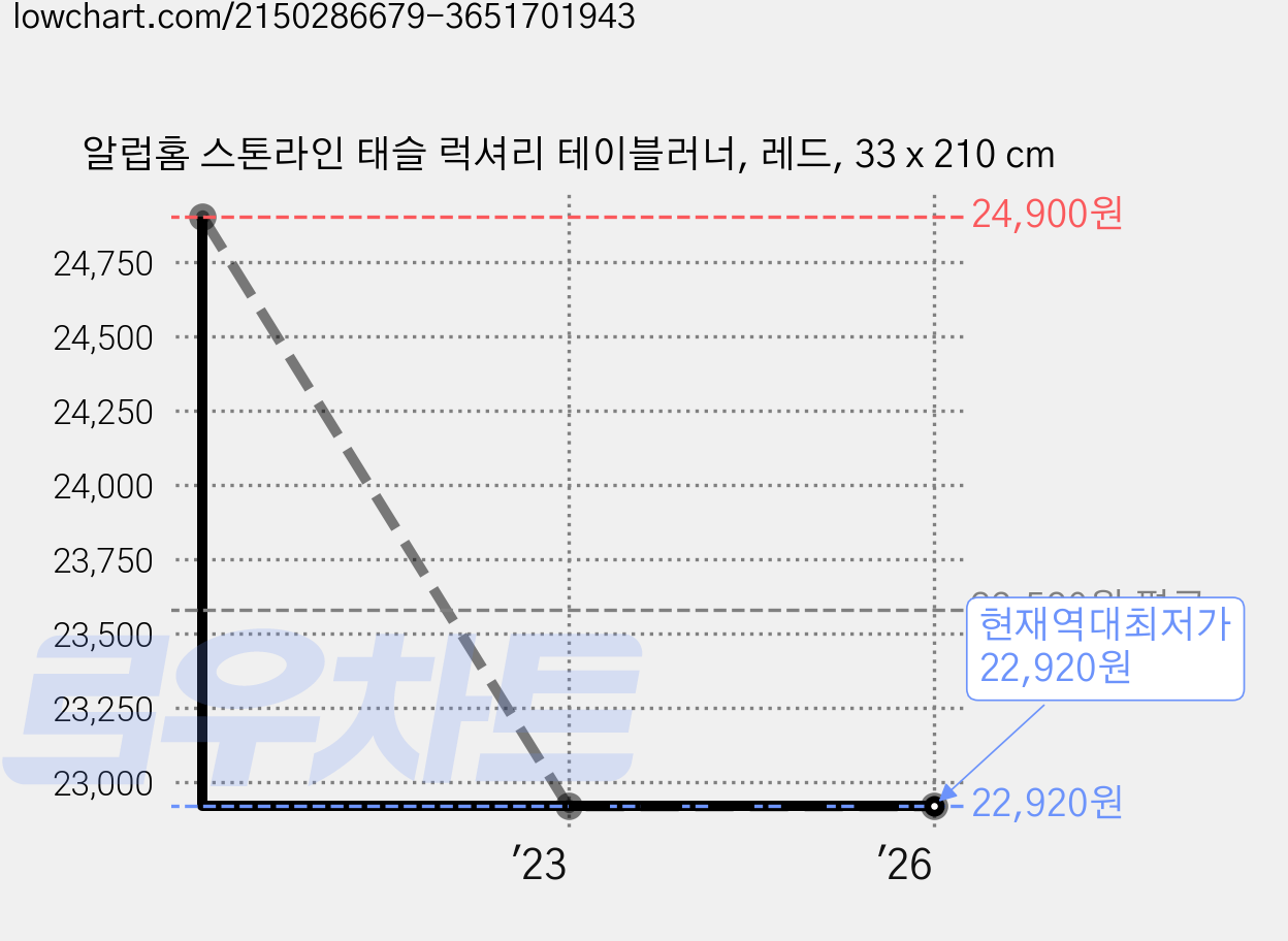 알럽홈 스톤라인 태슬 럭셔리 테이블러너, 레드, 33 x 210 cm 가격 변동 차트, 현재가 22,920원, 역대최저가