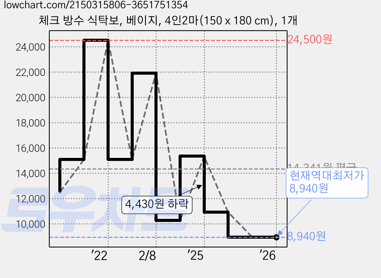 체크 방수 식탁보, 베이지, 4인2마(150 x 180 cm), 1개 가격 변동 차트, 현재가 8,940원, 역대최저가