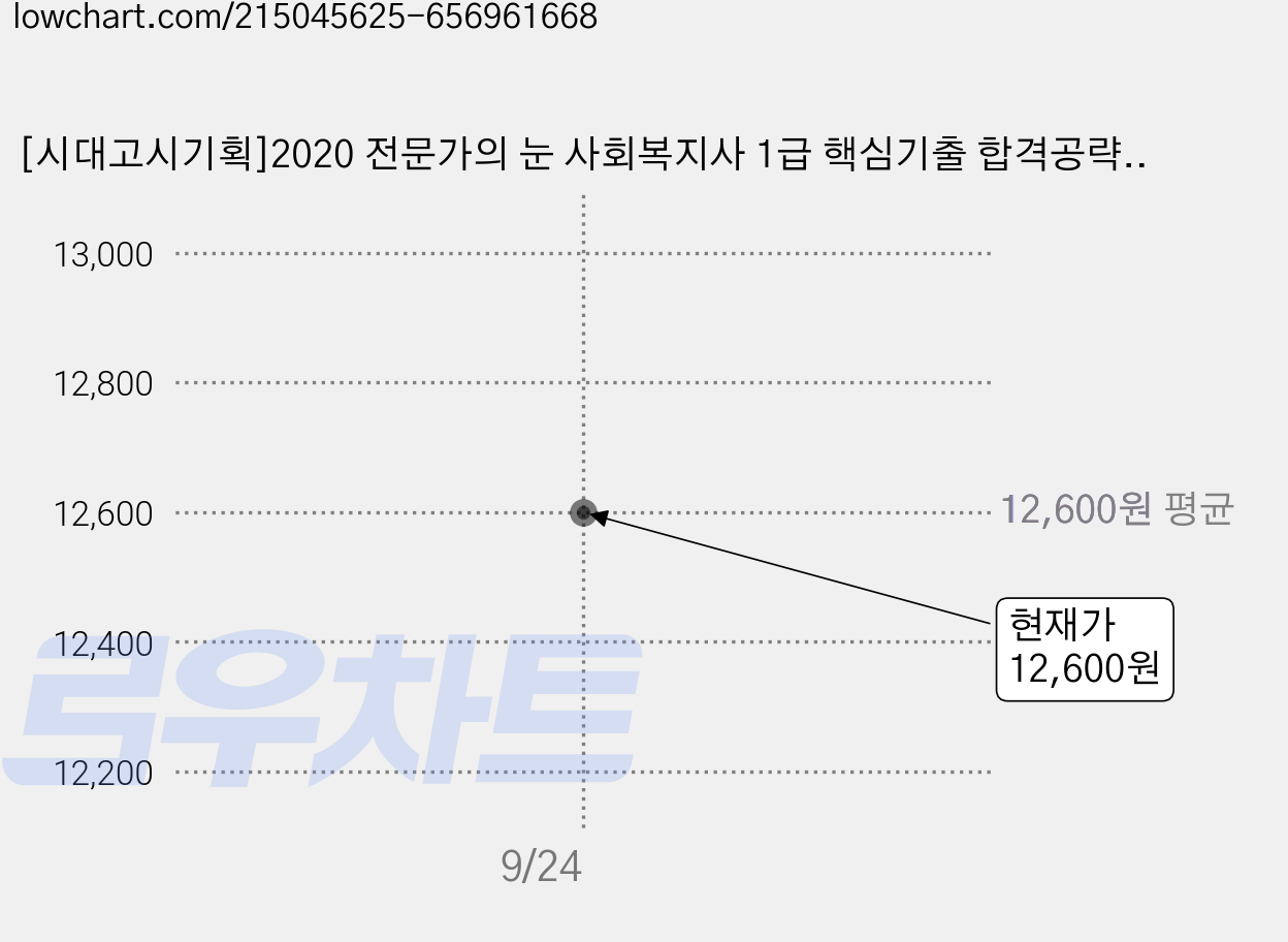 [시대고시기획]2020 전문가의 눈 사회복지사 1급 핵심기출 합격공략 1과목 사회복지기초 가격 변동 차트, 현재가 12,600원