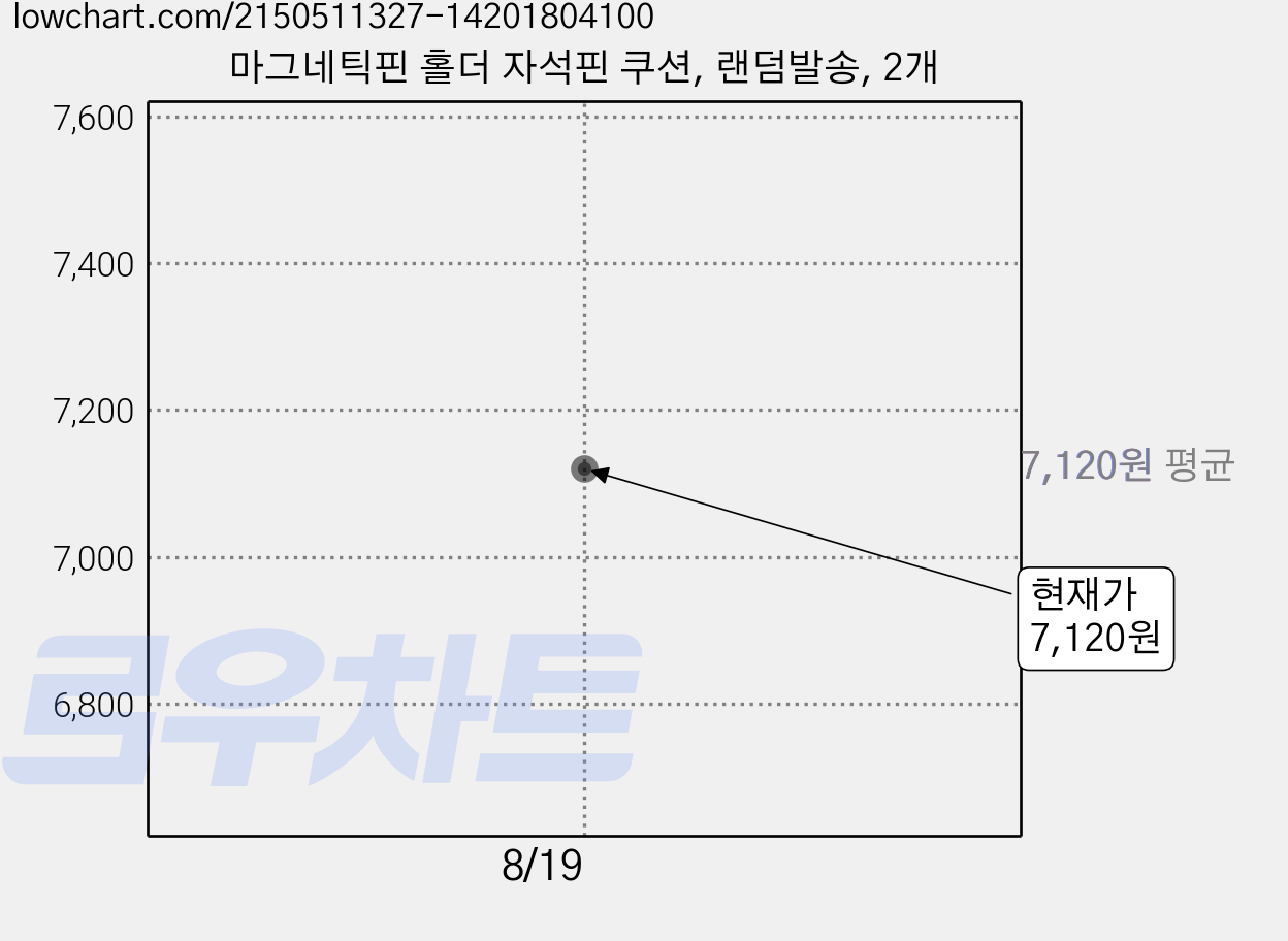마그네틱핀 홀더 자석핀 쿠션, 랜덤발송, 2개 가격 변동 차트, 현재가 7,120원