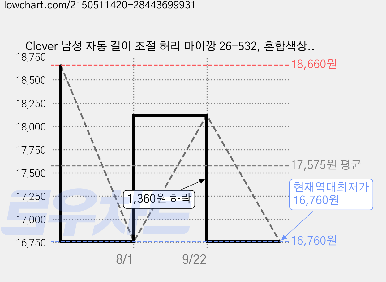 Clover 남성 자동 길이 조절 허리 마이깡 26-532, 혼합색상, 4개 가격 변동 차트, 현재가 16,760원, 역대최저가