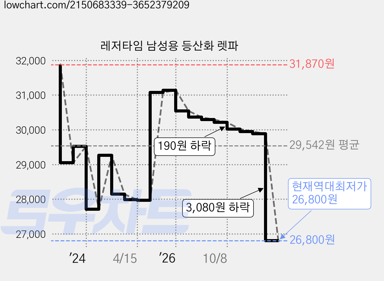 레저타임 남성용 등산화 렛파 가격 변동 차트, 현재가 26,800원, 역대최저가