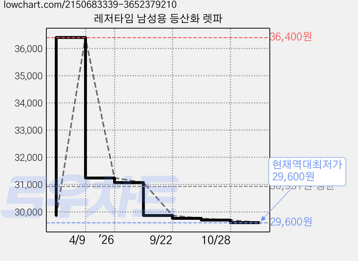 레저타임 남성용 등산화 렛파 가격 변동 차트, 현재가 29,600원, 역대최저가