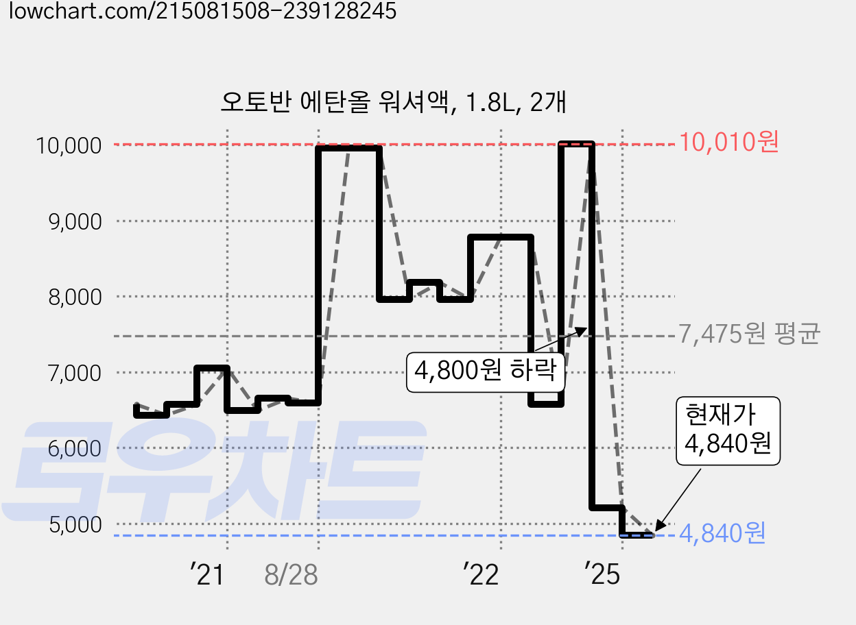 오토반 에탄올 워셔액, 1.8L, 2개 가격 변동 차트, 현재가 4,840원, 관측 최저가 4,510원