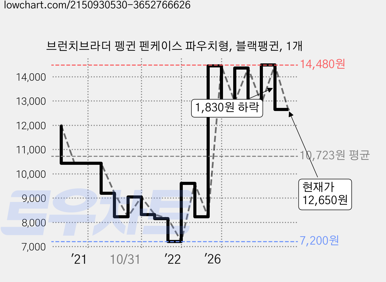 브런치브라더 펭귄 펜케이스 파우치형, 블랙팽귄, 1개 가격 변동 차트, 현재가 12,650원, 관측 최저가 7,200원
