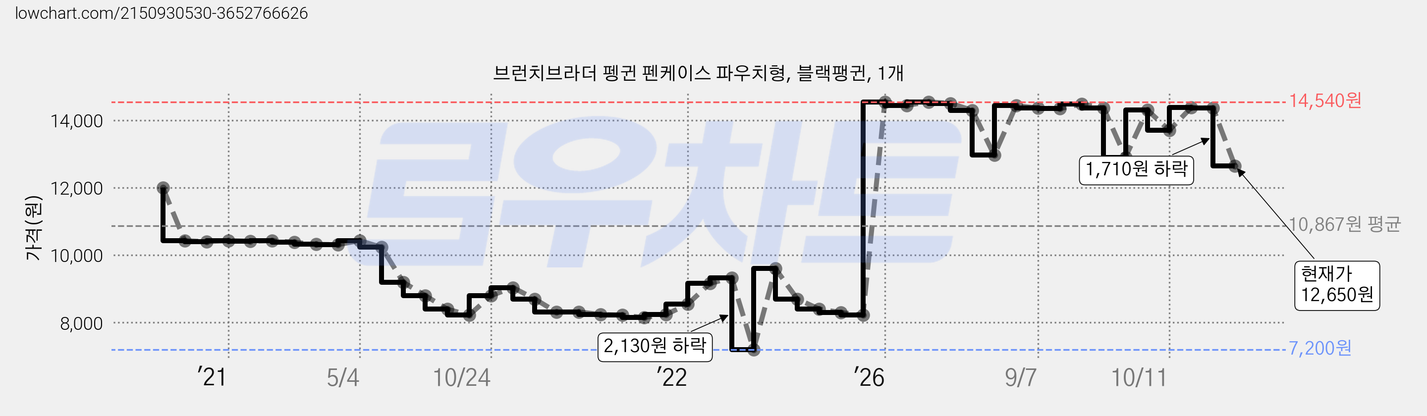 브런치브라더 펭귄 펜케이스 파우치형, 블랙팽귄, 1개 가격 변동 차트, 현재가 12,650원, 관측 최저가 7,200원