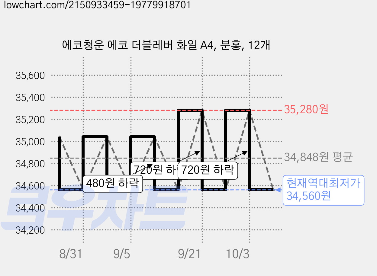 에코청운 에코 더블레버 화일 A4, 분홍, 12개 가격 변동 차트, 현재가 34,560원, 역대최저가