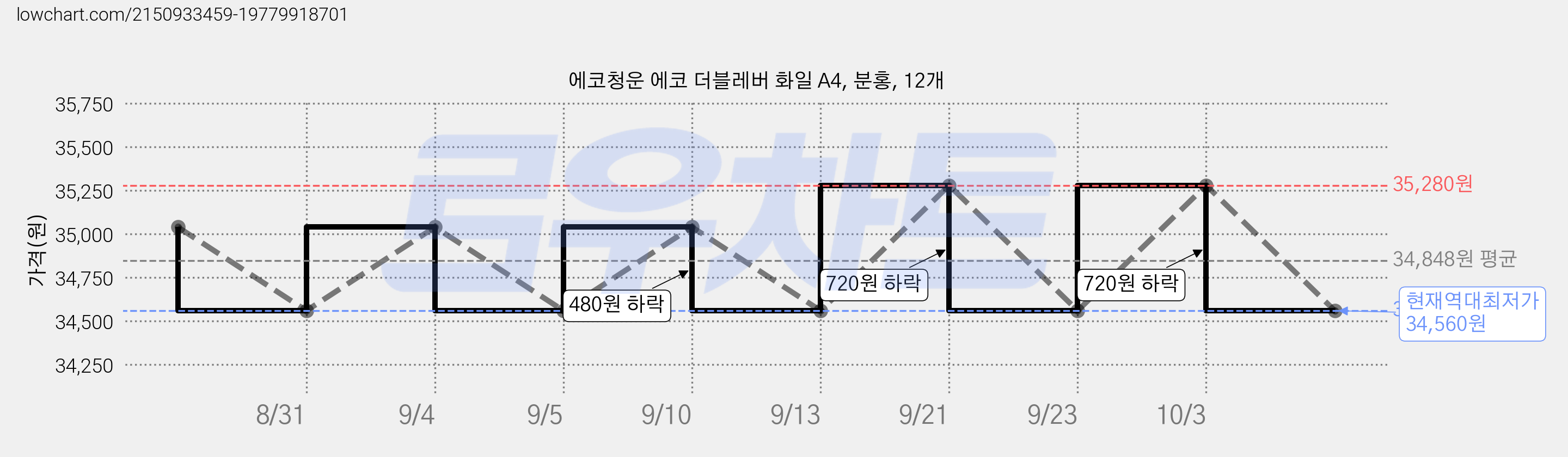 에코청운 에코 더블레버 화일 A4, 분홍, 12개 가격 변동 차트, 현재가 34,560원, 역대최저가