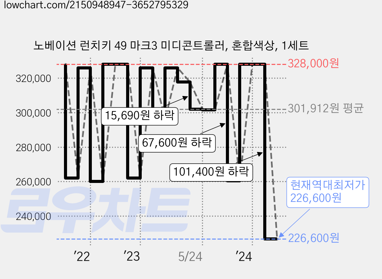 노베이션 런치키 49 마크3 미디콘트롤러, 혼합색상, 1세트 가격 변동 차트, 현재가 226,600원, 역대최저가