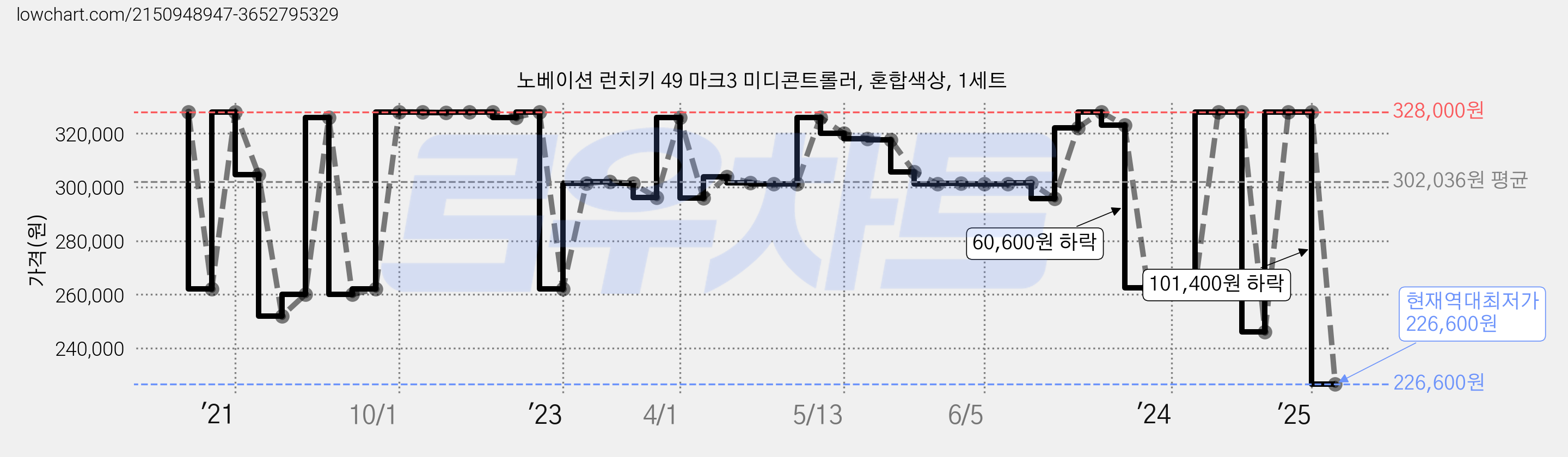 노베이션 런치키 49 마크3 미디콘트롤러, 혼합색상, 1세트 가격 변동 차트, 현재가 226,600원, 역대최저가
