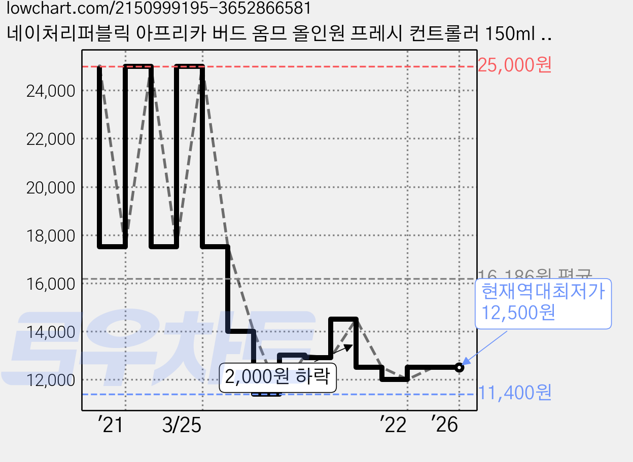 네이처리퍼블릭 아프리카 버드 옴므 올인원 프레시 컨트롤러 150ml NI2063, 1개 가격 변동 차트, 현재가 12,500원, 역대최저가