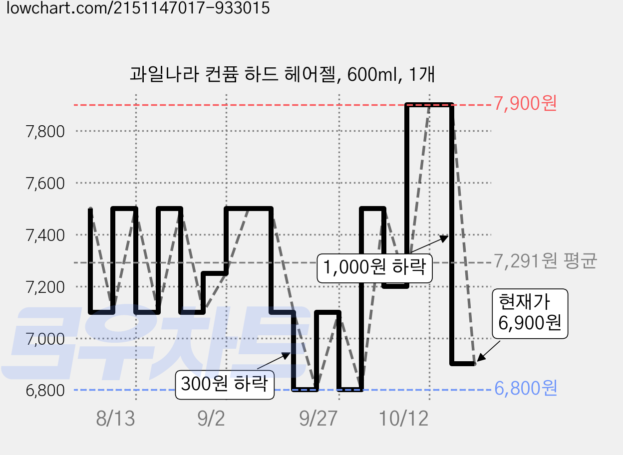 과일나라 컨퓸 하드 헤어젤, 600ml, 1개 가격 변동 차트, 현재가 7,660원, 관측 최저가 6,800원