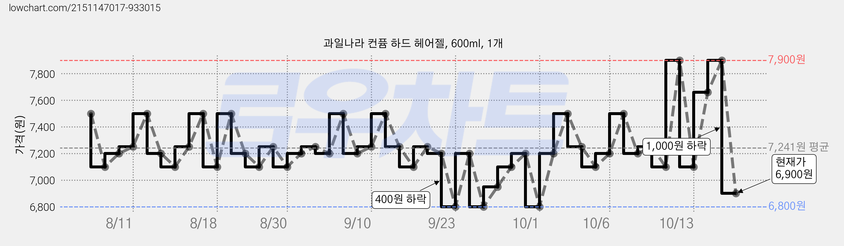 과일나라 컨퓸 하드 헤어젤, 600ml, 1개 가격 변동 차트, 현재가 7,660원, 관측 최저가 6,800원