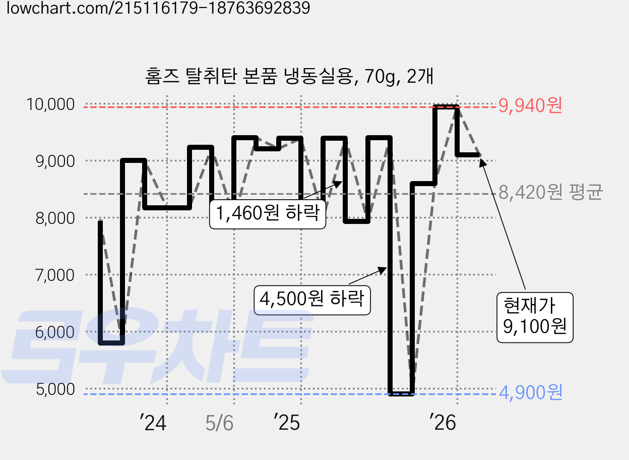 홈즈 탈취탄 본품 냉동실용, 70g, 2개 가격 변동 차트, 현재가 9,100원, 관측 최저가 4,900원