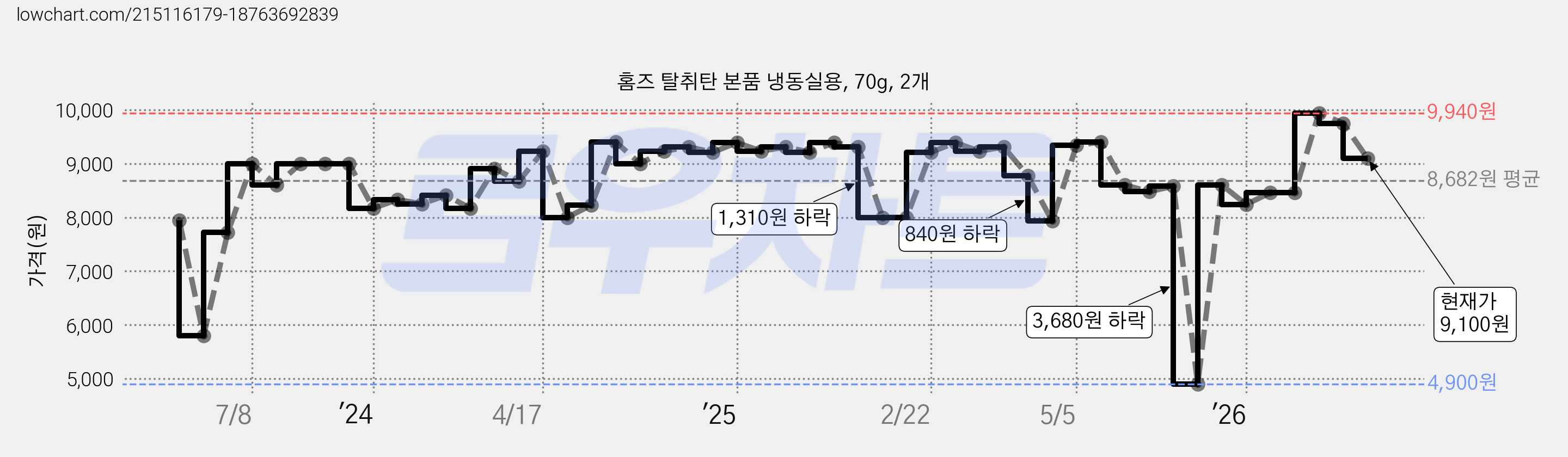 홈즈 탈취탄 본품 냉동실용, 70g, 2개 가격 변동 차트, 현재가 9,100원, 관측 최저가 4,900원