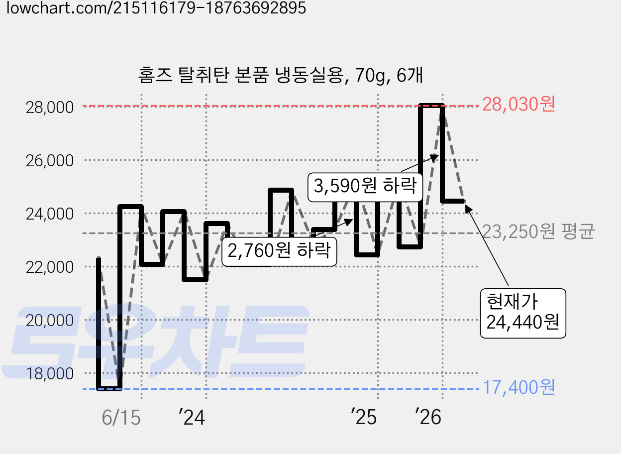 홈즈 탈취탄 본품 냉동실용, 70g, 6개 가격 변동 차트, 현재가 24,440원, 관측 최저가 17,400원