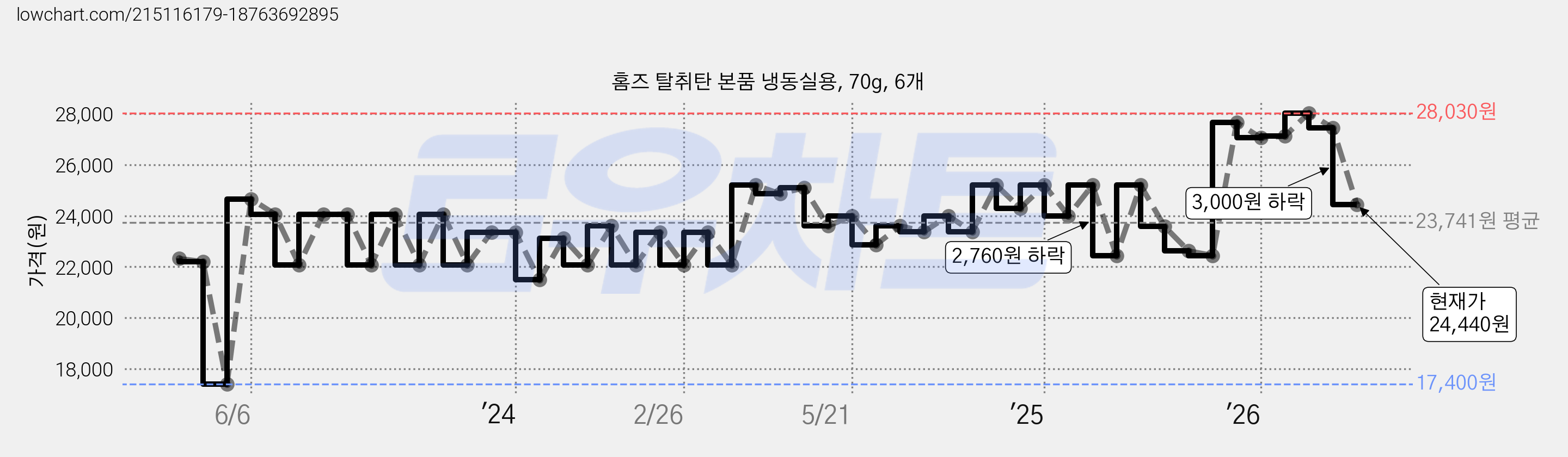 홈즈 탈취탄 본품 냉동실용, 70g, 6개 가격 변동 차트, 현재가 24,440원, 관측 최저가 17,400원