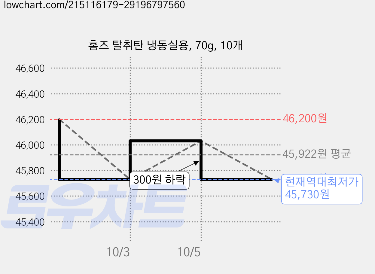 홈즈 탈취탄 냉동실용, 70g, 10개 가격 변동 차트, 현재가 45,730원, 역대최저가