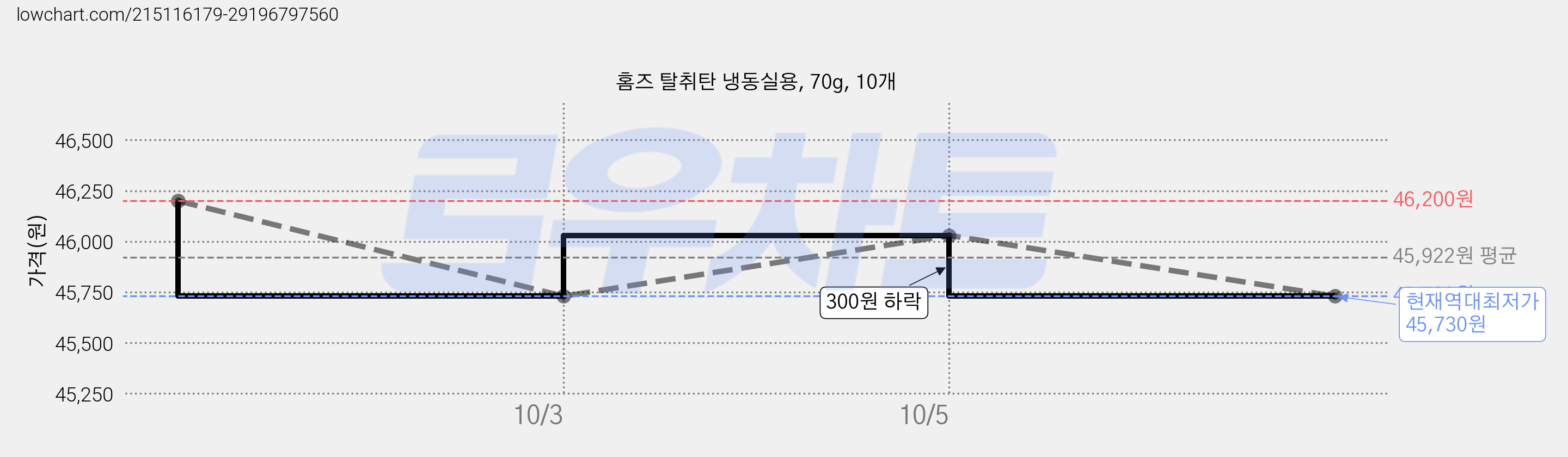 홈즈 탈취탄 냉동실용, 70g, 10개 가격 변동 차트, 현재가 45,730원, 역대최저가