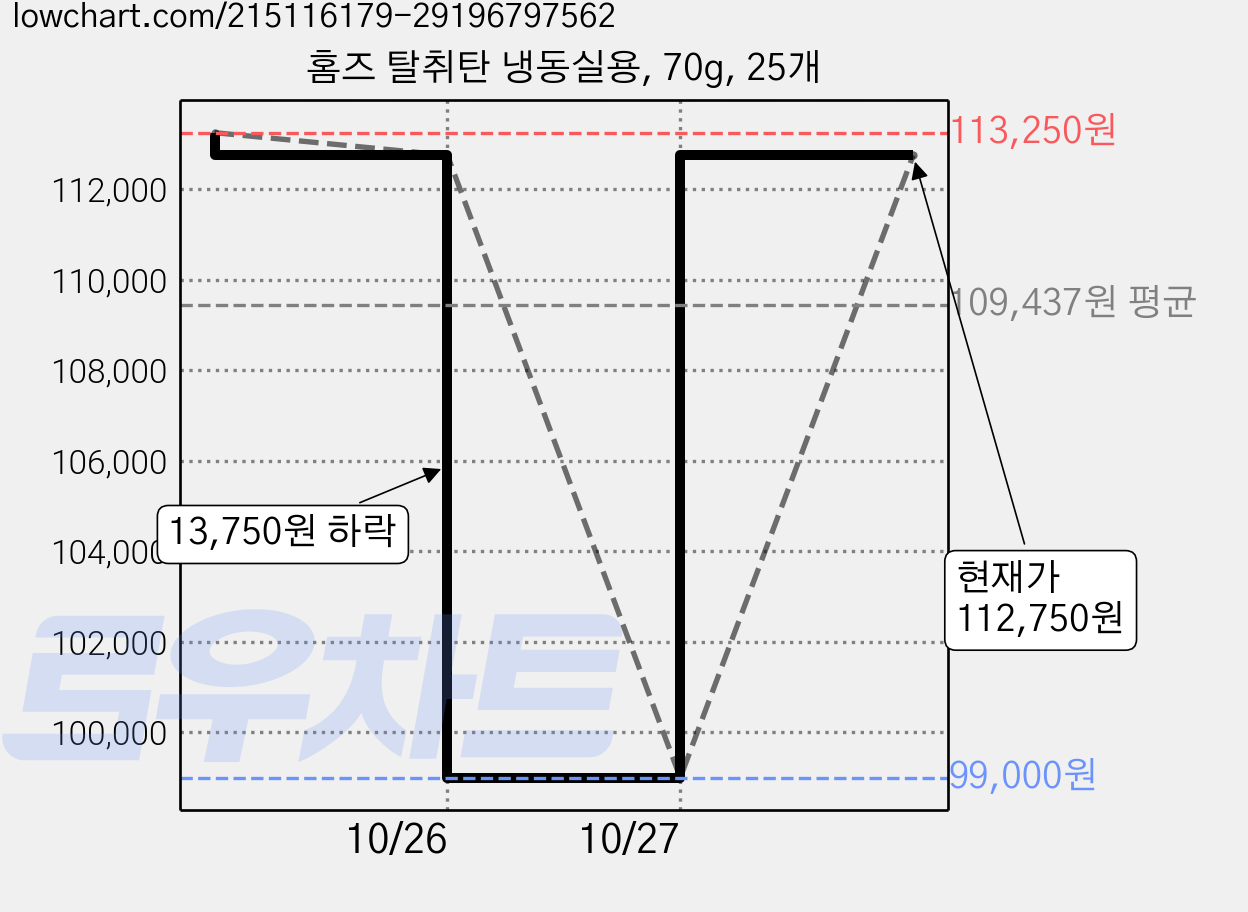 홈즈 탈취탄 냉동실용, 70g, 25개 가격 변동 차트, 현재가 112,750원, 관측 최저가 99,000원