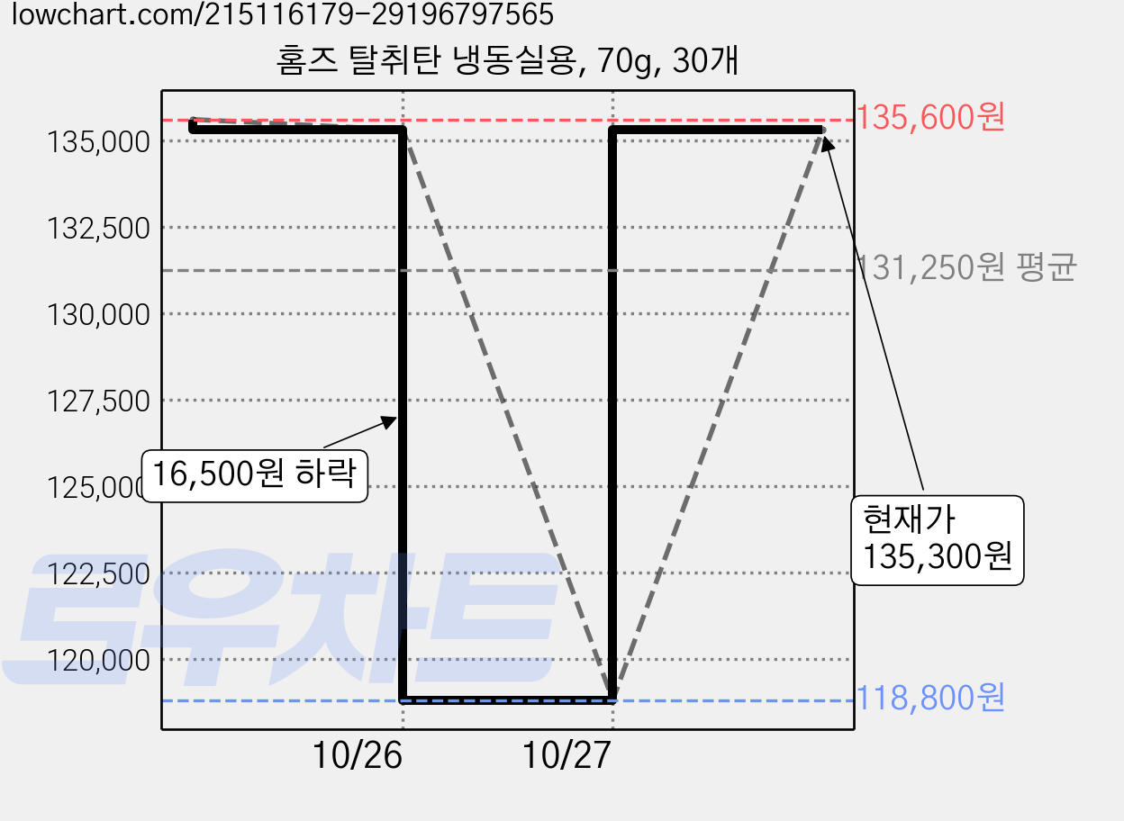 홈즈 탈취탄 냉동실용, 70g, 30개 가격 변동 차트, 현재가 135,300원, 관측 최저가 118,800원