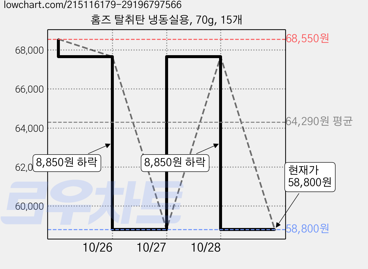 홈즈 탈취탄 냉동실용, 70g, 15개 가격 변동 차트, 현재가 56,420원, 역대최저가