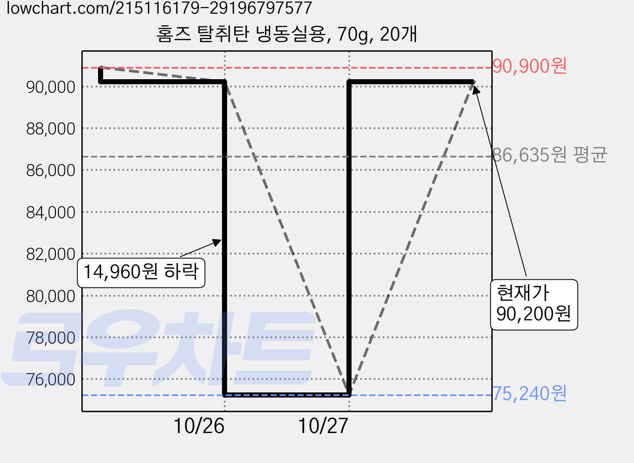 홈즈 탈취탄 냉동실용, 70g, 20개 가격 변동 차트, 현재가 90,200원, 관측 최저가 75,240원