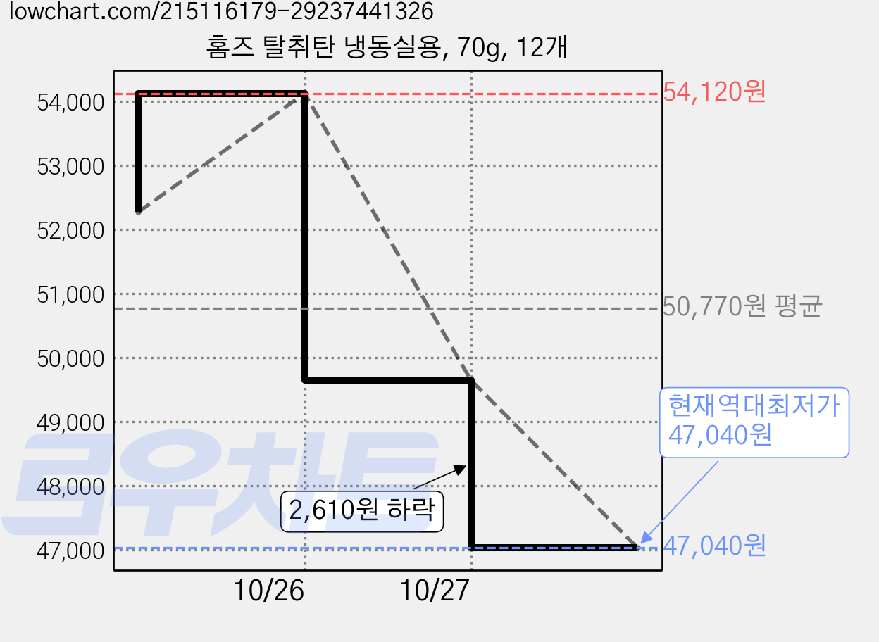 홈즈 탈취탄 냉동실용, 70g, 12개 가격 변동 차트, 현재가 47,040원, 역대최저가