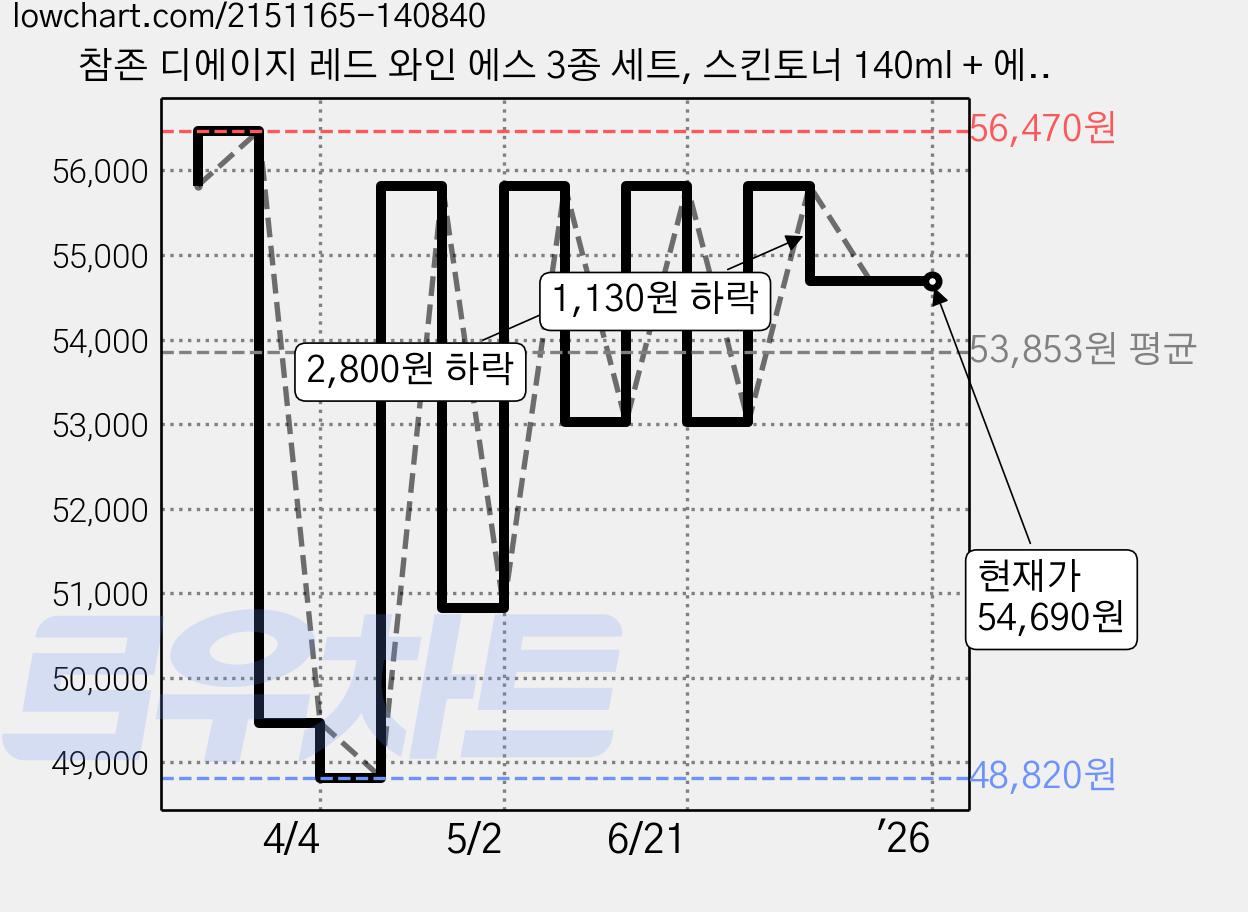 참존 디에이지 레드 와인 에스 3종 세트, 스킨토너 140ml + 에멀젼 140ml + 크림50ml + 3p, 1세트 가격 변동 차트, 현재가 54,690원, 관측 최저가 48,820원
