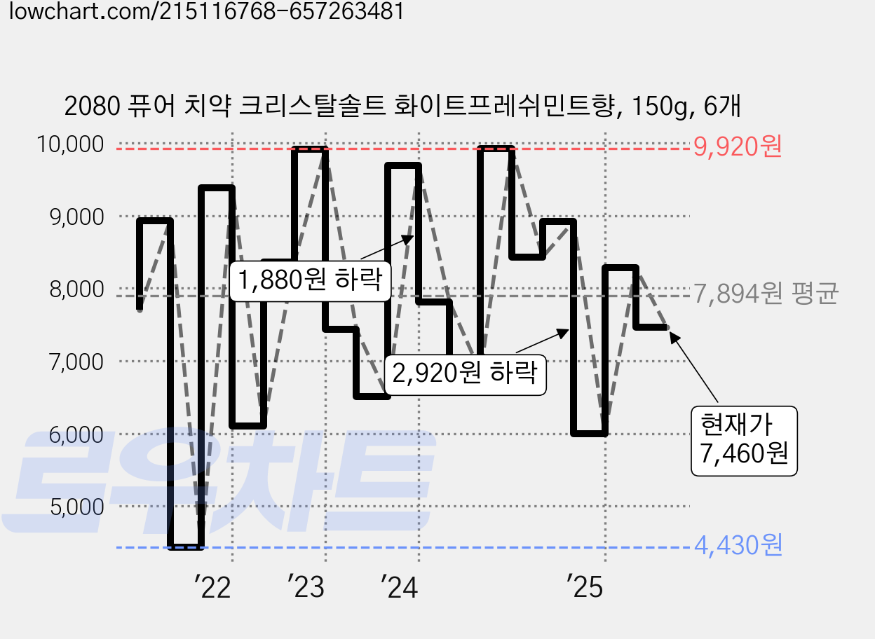 2080 퓨어 치약 크리스탈솔트 화이트프레쉬민트향, 150g, 6개 가격 변동 차트, 현재가 7,460원, 관측 최저가 4,430원