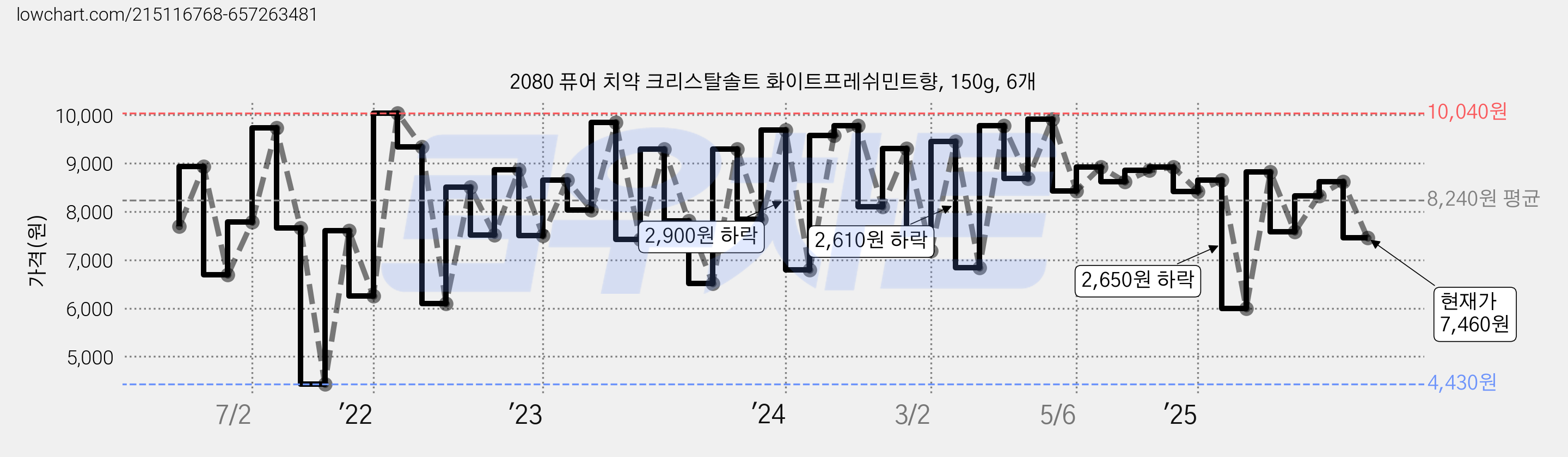 2080 퓨어 치약 크리스탈솔트 화이트프레쉬민트향, 150g, 6개 가격 변동 차트, 현재가 7,460원, 관측 최저가 4,430원
