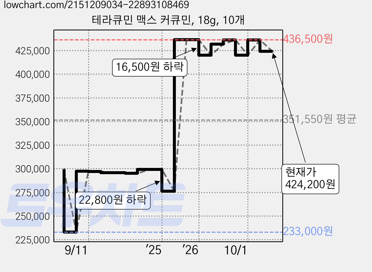 테라큐민 맥스 커큐민, 18g, 10개 가격 변동 차트, 현재가 424,200원, 관측 최저가 233,000원