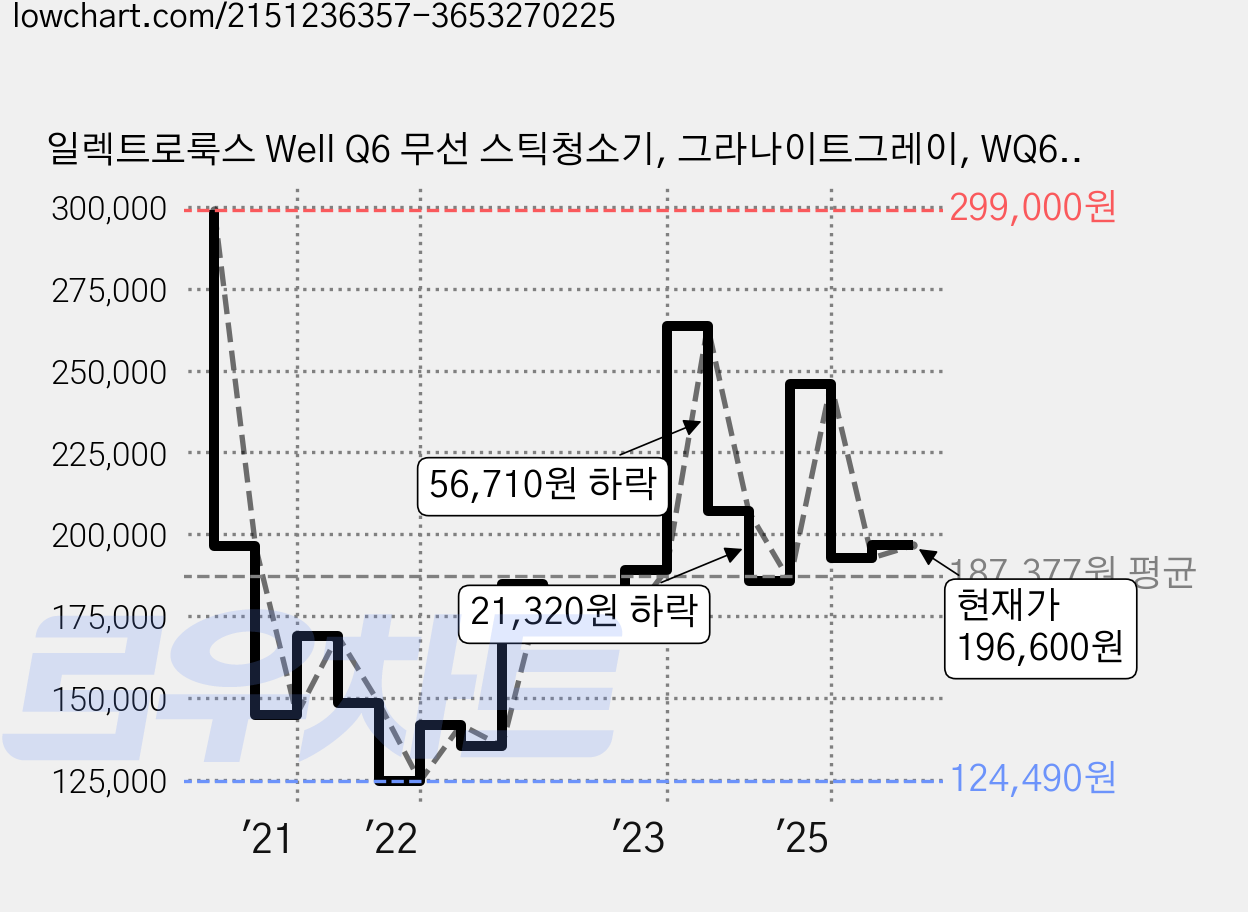 일렉트로룩스 Well Q6 무선 스틱청소기, 그라나이트그레이, WQ61-1OGG 가격 변동 차트, 현재가 196,600원, 관측 최저가 122,760원