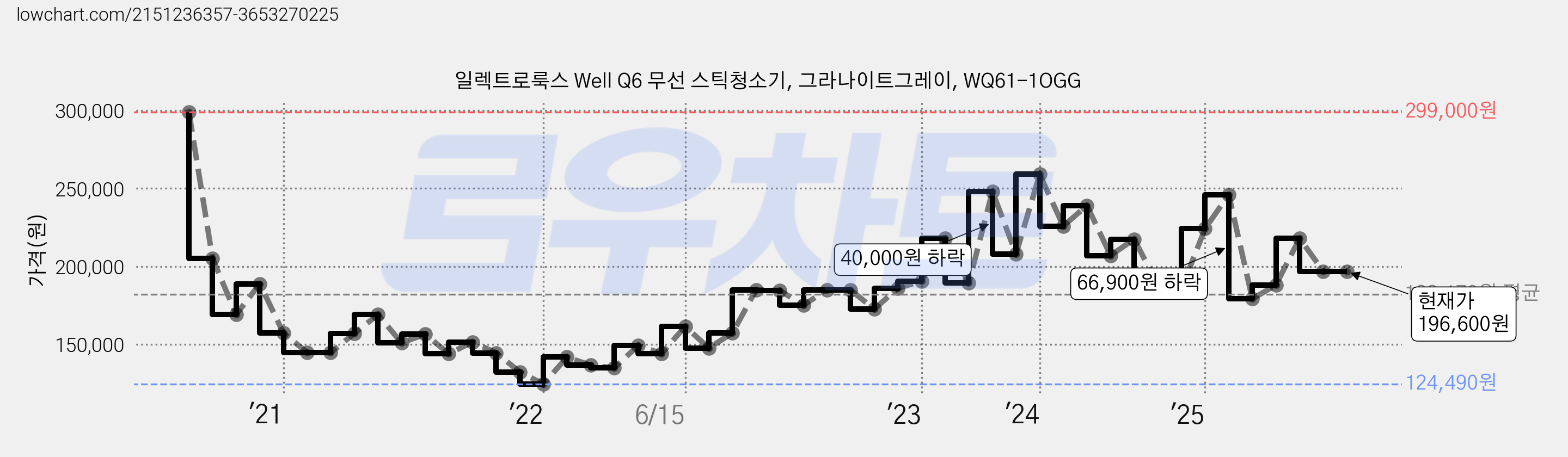 일렉트로룩스 Well Q6 무선 스틱청소기, 그라나이트그레이, WQ61-1OGG 가격 변동 차트, 현재가 196,600원, 관측 최저가 122,760원