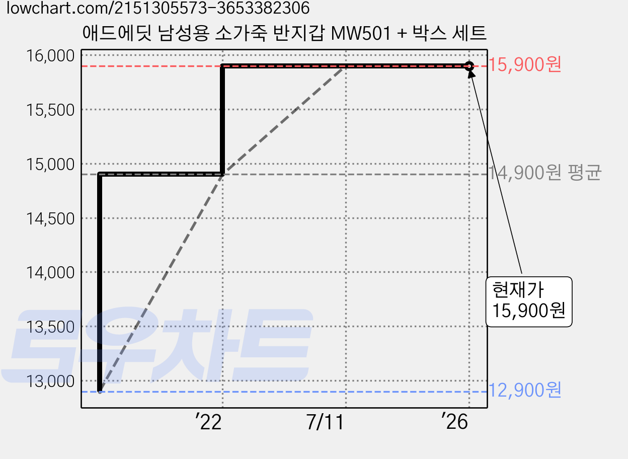 애드에딧 남성용 소가죽 반지갑 MW501 + 박스 세트 가격 변동 차트, 현재가 15,900원, 역대최저가