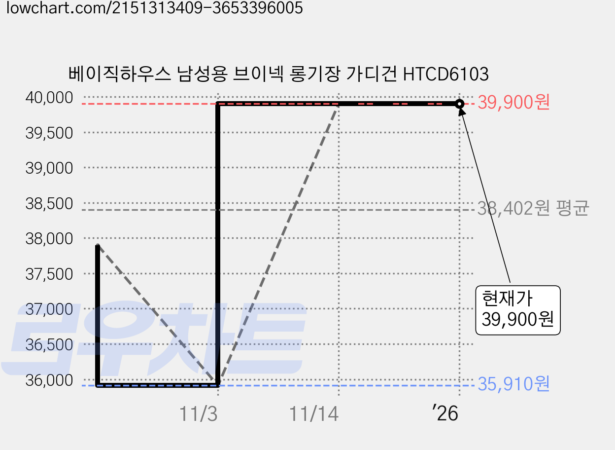 베이직하우스 남성용 브이넥 롱기장 가디건 HTCD6103 가격 변동 차트, 현재가 39,900원, 역대최저가