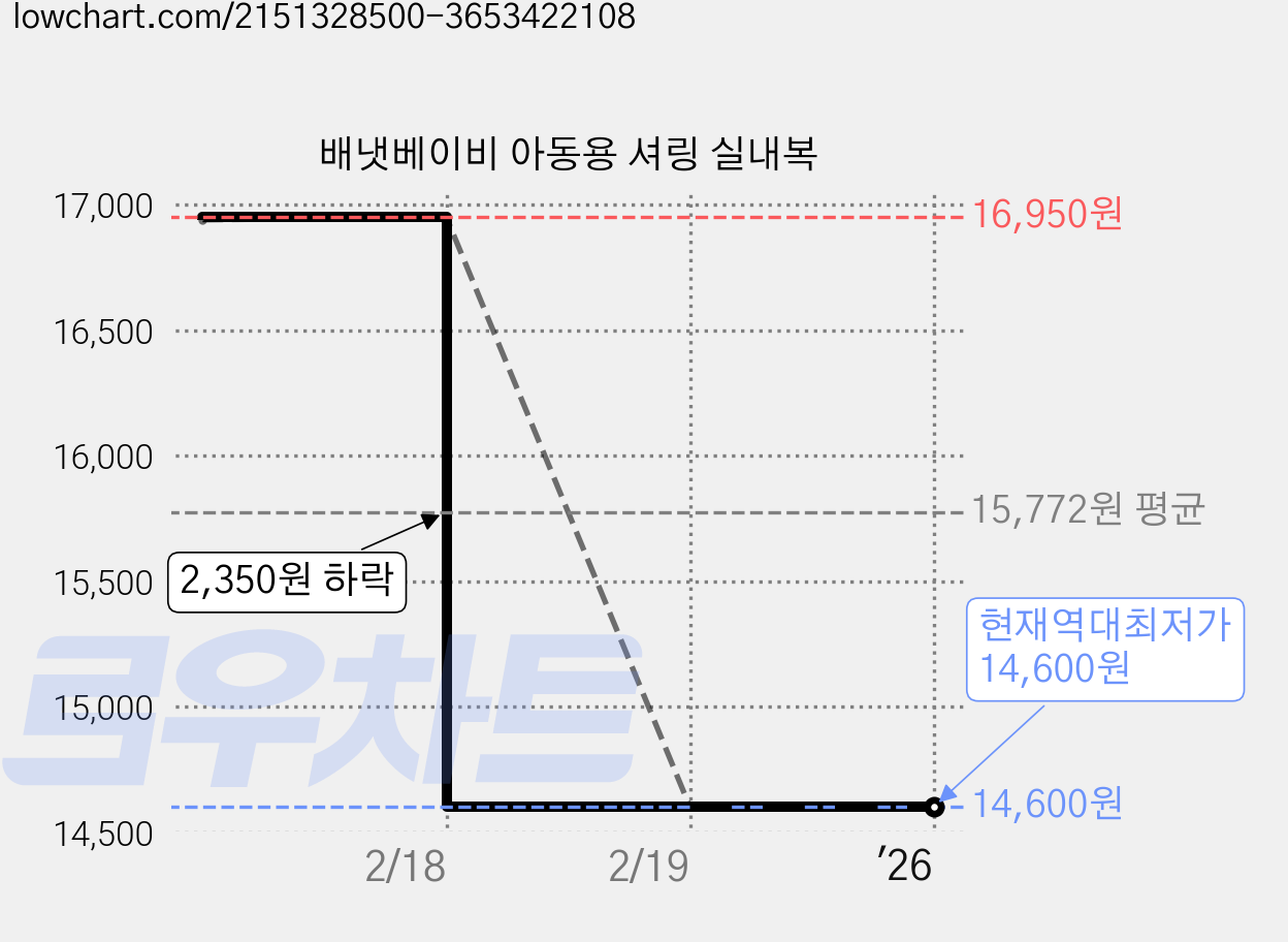 배냇베이비 아동용 셔링 실내복 가격 변동 차트, 현재가 14,600원, 역대최저가