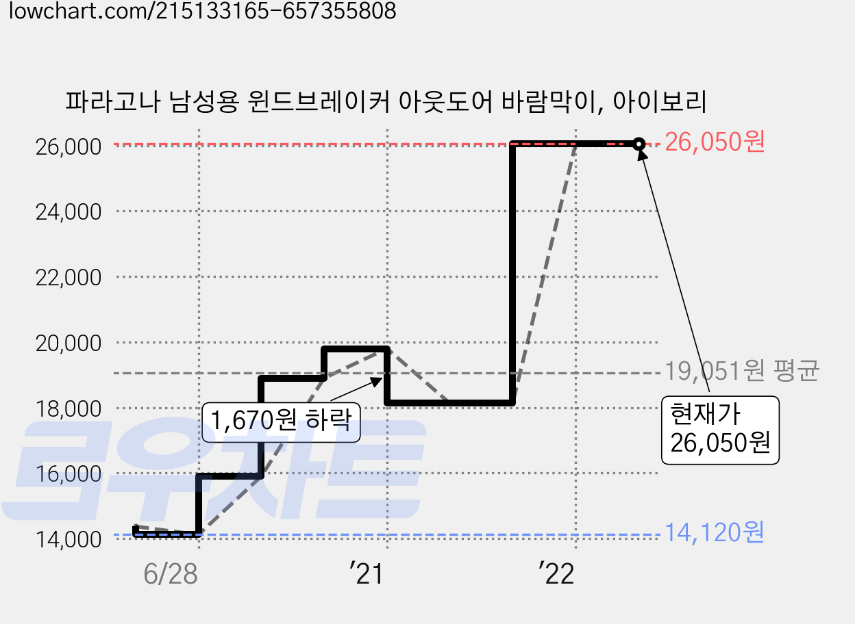 파라고나 남성용 윈드브레이커 아웃도어 바람막이, 아이보리 가격 변동 차트, 현재가 26,050원, 역대최저가